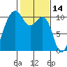 Coupeville tide chart for Monday, February 14, 2022