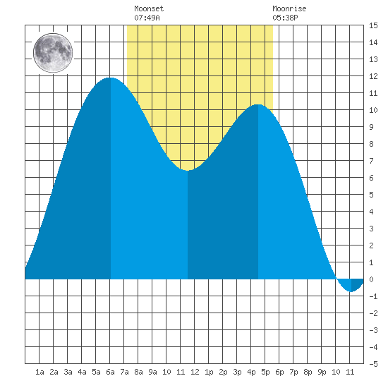 Coupeville tide chart for Wednesday, February 16, 2022