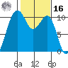 Coupeville tide chart for Wednesday, February 16, 2022
