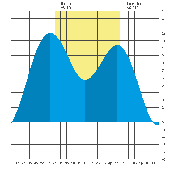 Coupeville tide chart for Thursday, February 17, 2022