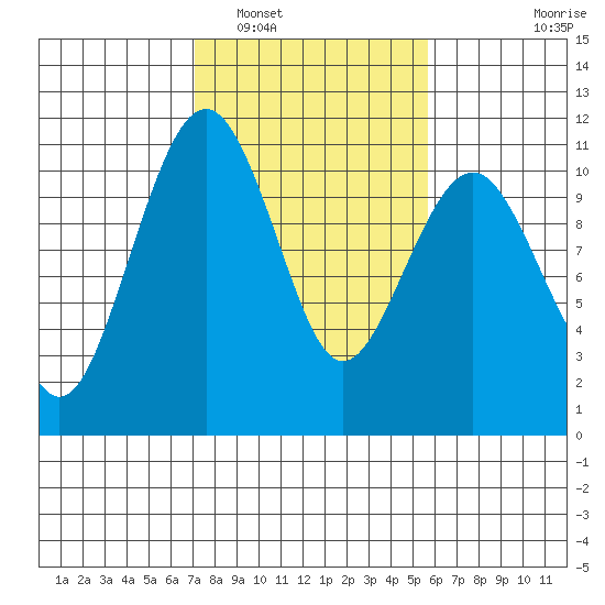 Coupeville tide chart for Sunday, February 20, 2022