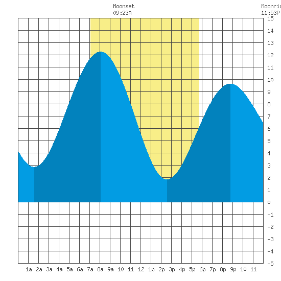 Coupeville tide chart for Monday, February 21, 2022
