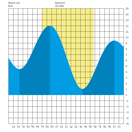 Coupeville tide chart for Tuesday, February 22, 2022