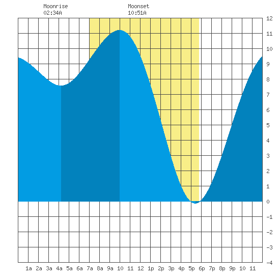 Coupeville tide chart for Thursday, February 24, 2022
