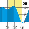 Coupeville tide chart for Friday, February 25, 2022