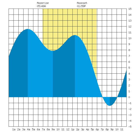 Coupeville tide chart for Sunday, February 27, 2022