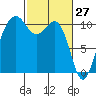 Coupeville tide chart for Sunday, February 27, 2022