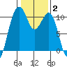 Coupeville tide chart for Wednesday, February 2, 2022