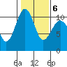 Coupeville tide chart for Sunday, February 6, 2022