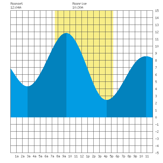 Coupeville tide chart for Monday, February 7, 2022