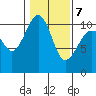 Coupeville tide chart for Monday, February 7, 2022