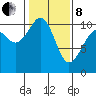 Coupeville tide chart for Tuesday, February 8, 2022