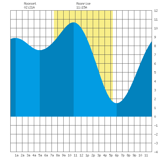 Coupeville tide chart for Wednesday, February 9, 2022