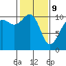 Coupeville tide chart for Wednesday, February 9, 2022