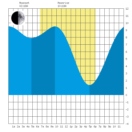 Coupeville tide chart for Thursday, March 10, 2022