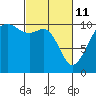 Coupeville tide chart for Friday, March 11, 2022