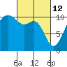 Coupeville tide chart for Saturday, March 12, 2022
