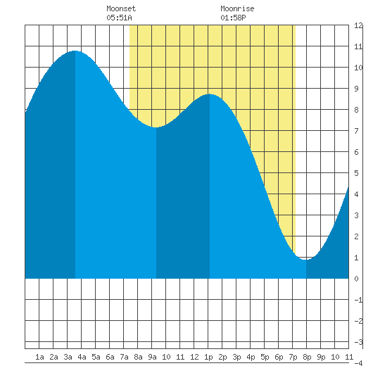 Coupeville tide chart for Sunday, March 13, 2022
