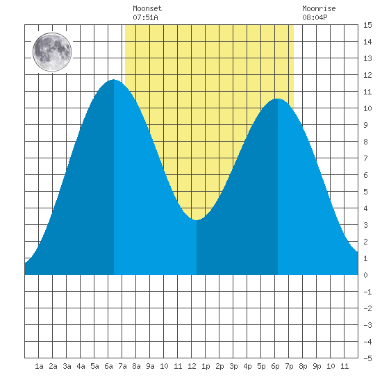 Coupeville tide chart for Friday, March 18, 2022