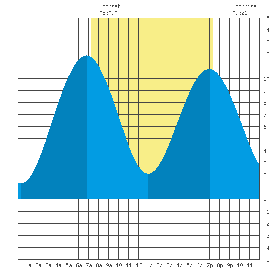 Coupeville tide chart for Saturday, March 19, 2022