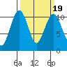 Coupeville tide chart for Saturday, March 19, 2022