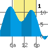 Coupeville tide chart for Tuesday, March 1, 2022