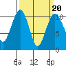 Coupeville tide chart for Sunday, March 20, 2022