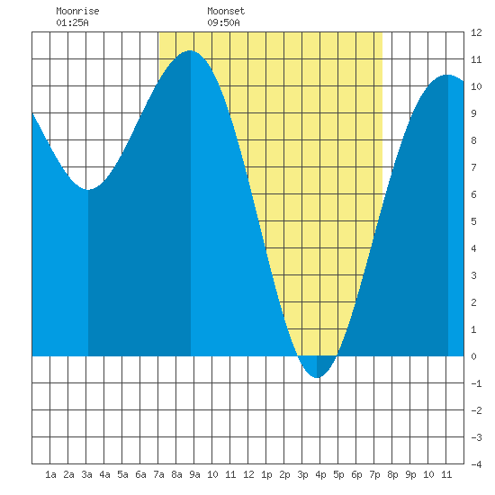 Coupeville tide chart for Wednesday, March 23, 2022
