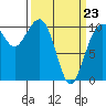 Coupeville tide chart for Wednesday, March 23, 2022
