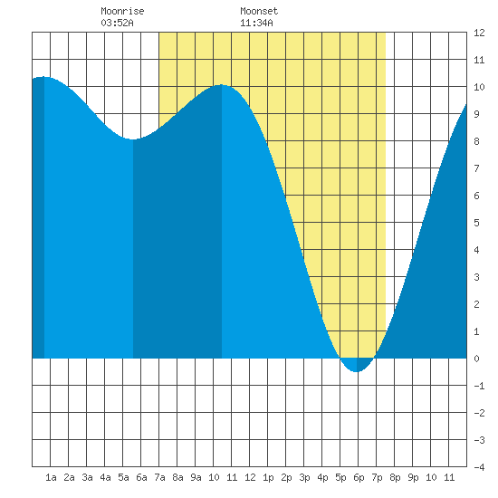 Coupeville tide chart for Friday, March 25, 2022