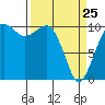 Coupeville tide chart for Friday, March 25, 2022