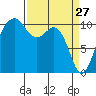 Coupeville tide chart for Sunday, March 27, 2022