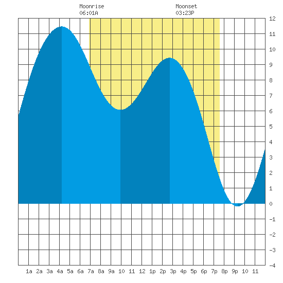 Coupeville tide chart for Monday, March 28, 2022