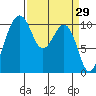 Coupeville tide chart for Tuesday, March 29, 2022
