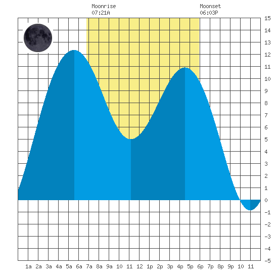 Coupeville tide chart for Wednesday, March 2, 2022