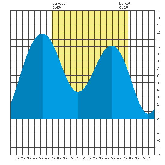 Coupeville tide chart for Wednesday, March 30, 2022