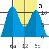 Coupeville tide chart for Thursday, March 3, 2022