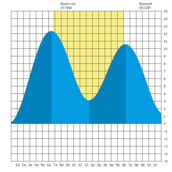 Coupeville tide chart for Friday, March 4, 2022