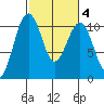 Coupeville tide chart for Friday, March 4, 2022