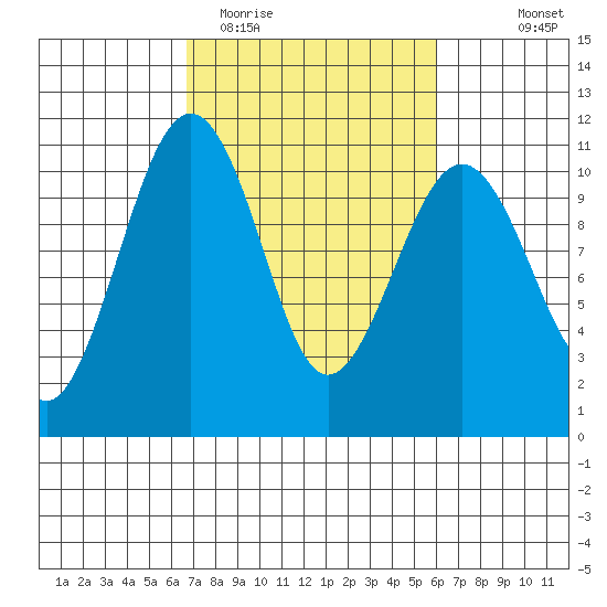 Coupeville tide chart for Saturday, March 5, 2022