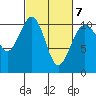 Coupeville tide chart for Monday, March 7, 2022