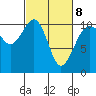 Coupeville tide chart for Tuesday, March 8, 2022