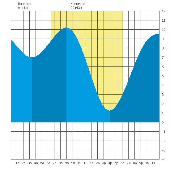 Coupeville tide chart for Wednesday, March 9, 2022
