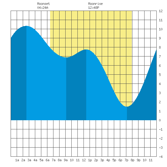 Coupeville tide chart for Sunday, April 10, 2022