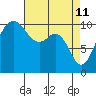 Coupeville tide chart for Monday, April 11, 2022