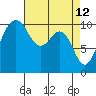 Coupeville tide chart for Tuesday, April 12, 2022