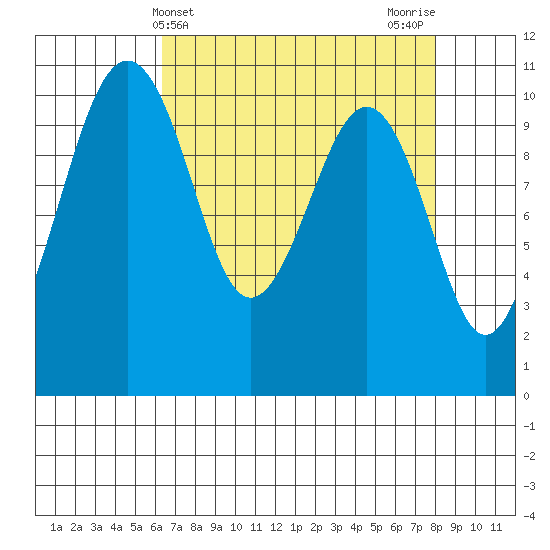 Coupeville tide chart for Thursday, April 14, 2022