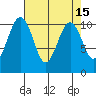Coupeville tide chart for Friday, April 15, 2022
