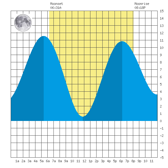 Coupeville tide chart for Saturday, April 16, 2022