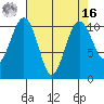 Coupeville tide chart for Saturday, April 16, 2022